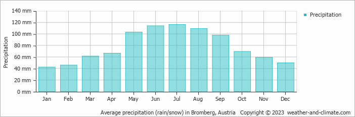 Average monthly rainfall, snow, precipitation in Bromberg, Austria