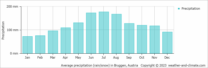 Average monthly rainfall, snow, precipitation in Bruggen, Austria