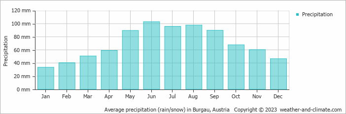 Average monthly rainfall, snow, precipitation in Burgau, Austria