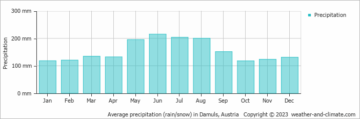 Average monthly rainfall, snow, precipitation in Damuls, Austria