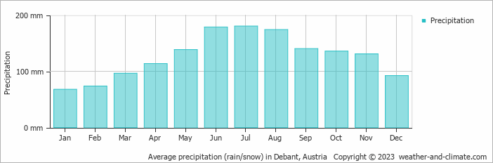 Average monthly rainfall, snow, precipitation in Debant, 