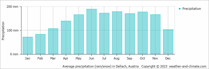 Average monthly rainfall, snow, precipitation in Dellach, Austria