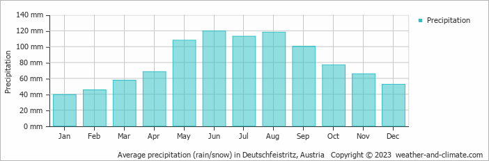 Average monthly rainfall, snow, precipitation in Deutschfeistritz, Austria