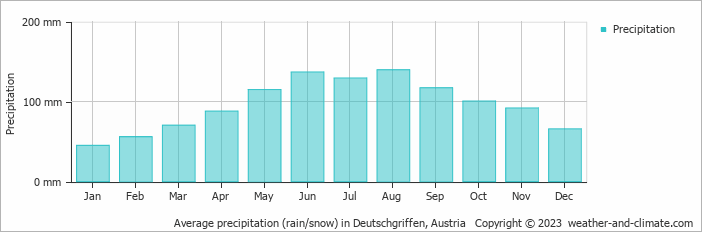 Average monthly rainfall, snow, precipitation in Deutschgriffen, Austria