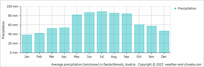 Average monthly rainfall, snow, precipitation in Deutschkreutz, Austria