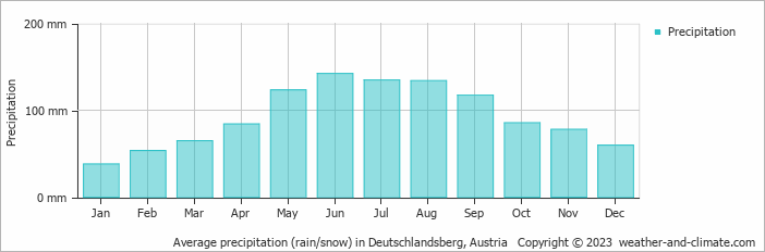 Average monthly rainfall, snow, precipitation in Deutschlandsberg, Austria