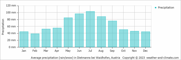 Average monthly rainfall, snow, precipitation in Dietmanns bei Waidhofen, Austria