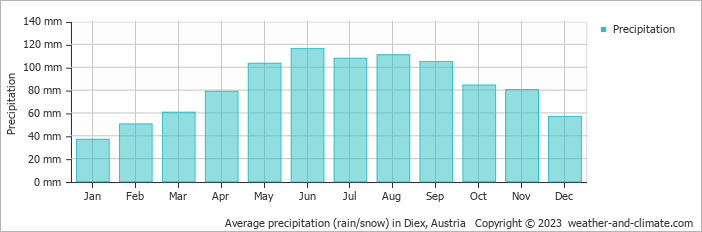 Average monthly rainfall, snow, precipitation in Diex, Austria
