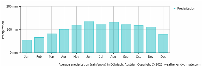 Average monthly rainfall, snow, precipitation in Döbriach, Austria