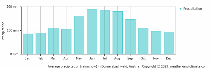 Average monthly rainfall, snow, precipitation in Donnersbachwald, Austria