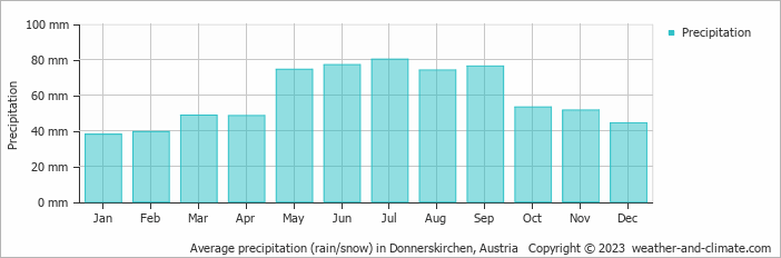 Average monthly rainfall, snow, precipitation in Donnerskirchen, Austria