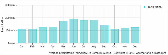 Average monthly rainfall, snow, precipitation in Dornbirn, Austria