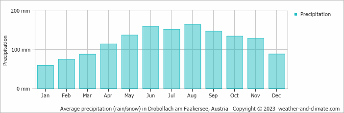 Average monthly rainfall, snow, precipitation in Drobollach am Faakersee, 