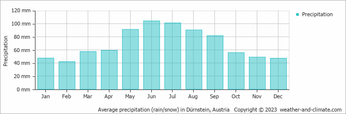 Average monthly rainfall, snow, precipitation in Dürnstein, Austria