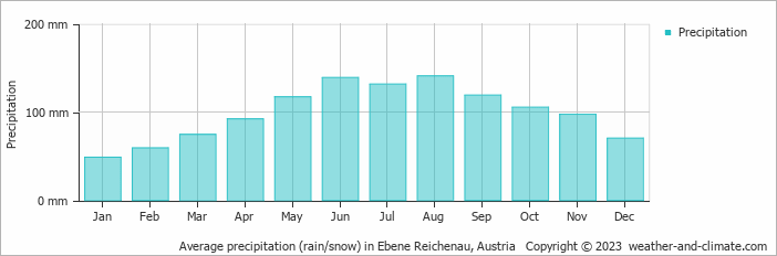 Average monthly rainfall, snow, precipitation in Ebene Reichenau, Austria