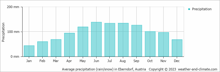 Average monthly rainfall, snow, precipitation in Eberndorf, Austria