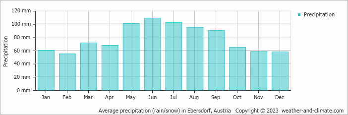 Average monthly rainfall, snow, precipitation in Ebersdorf, Austria