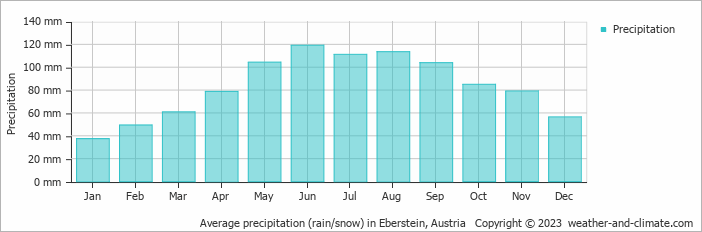 Average monthly rainfall, snow, precipitation in Eberstein, Austria