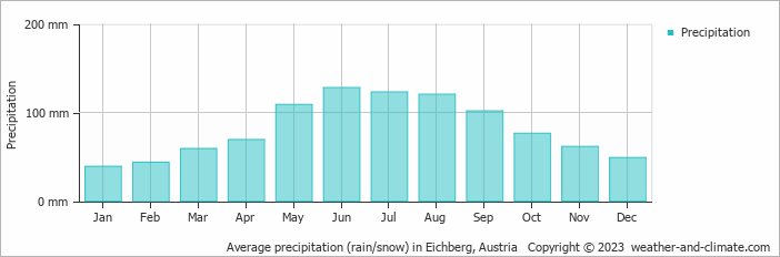 Average monthly rainfall, snow, precipitation in Eichberg, Austria