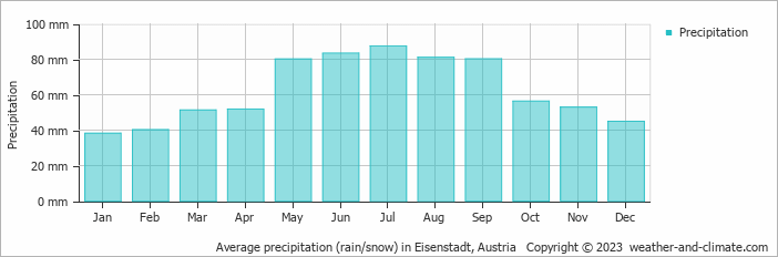 Average monthly rainfall, snow, precipitation in Eisenstadt, Austria