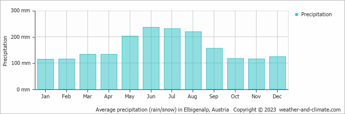 Average monthly rainfall, snow, precipitation in Elbigenalp, Austria