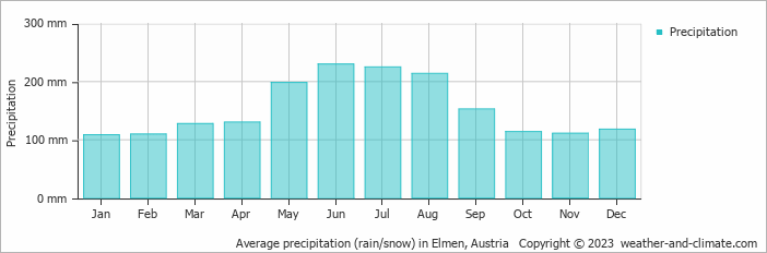 Average monthly rainfall, snow, precipitation in Elmen, 