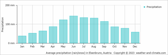 Average monthly rainfall, snow, precipitation in Elsenbrunn, Austria