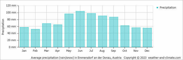 Average monthly rainfall, snow, precipitation in Emmersdorf an der Donau, Austria