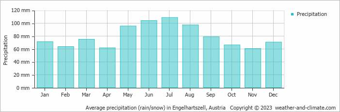 Average monthly rainfall, snow, precipitation in Engelhartszell, Austria
