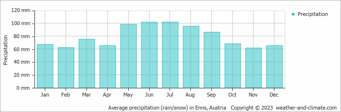 Average monthly rainfall, snow, precipitation in Enns, Austria