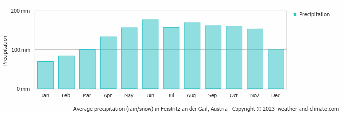 Average monthly rainfall, snow, precipitation in Feistritz an der Gail, Austria