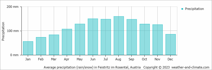 Average monthly rainfall, snow, precipitation in Feistritz im Rosental, Austria