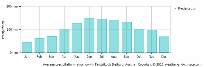 Average monthly rainfall, snow, precipitation in Feistritz ob Bleiburg, Austria