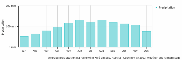 Average monthly rainfall, snow, precipitation in Feld am See, Austria