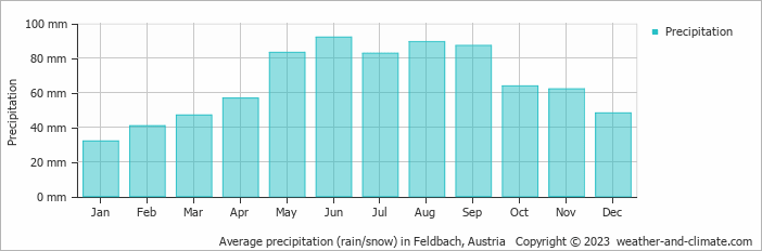 Average monthly rainfall, snow, precipitation in Feldbach, Austria