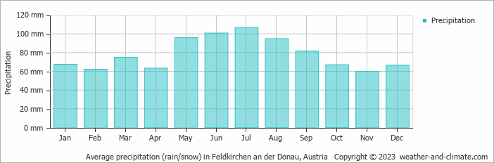 Average monthly rainfall, snow, precipitation in Feldkirchen an der Donau, Austria