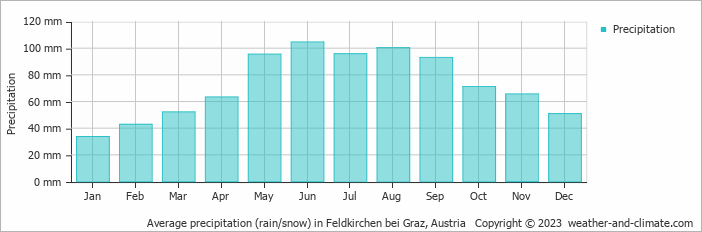 Average monthly rainfall, snow, precipitation in Feldkirchen bei Graz, Austria