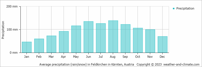 Average monthly rainfall, snow, precipitation in Feldkirchen in Kärnten, Austria