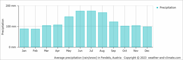 Average monthly rainfall, snow, precipitation in Fendels, Austria