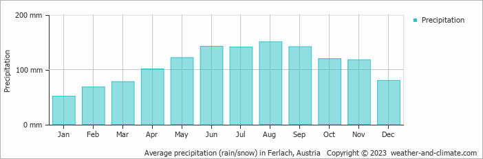 Average monthly rainfall, snow, precipitation in Ferlach, Austria