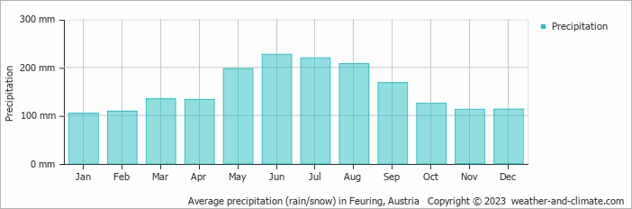 Average monthly rainfall, snow, precipitation in Feuring, Austria