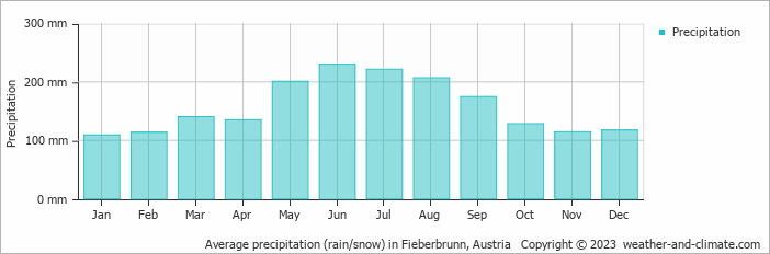 Average monthly rainfall, snow, precipitation in Fieberbrunn, Austria