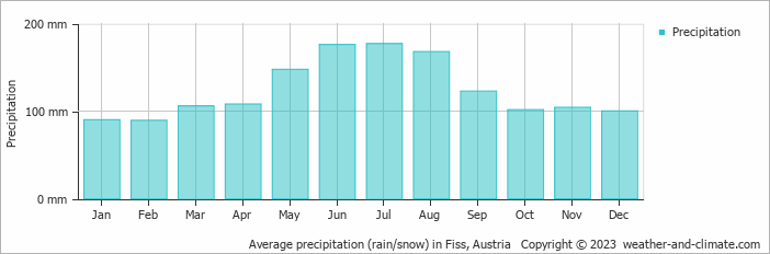 Average monthly rainfall, snow, precipitation in Fiss, Austria