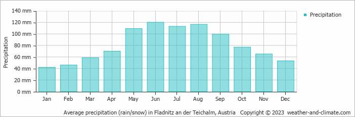 Average monthly rainfall, snow, precipitation in Fladnitz an der Teichalm, Austria