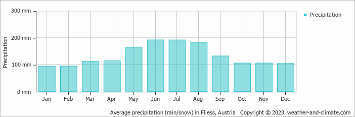 Average monthly rainfall, snow, precipitation in Fliess, Austria
