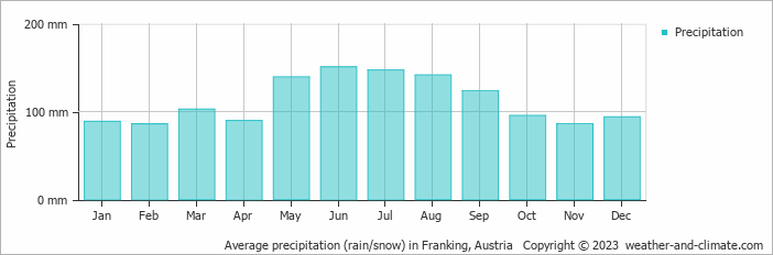 Average monthly rainfall, snow, precipitation in Franking, Austria