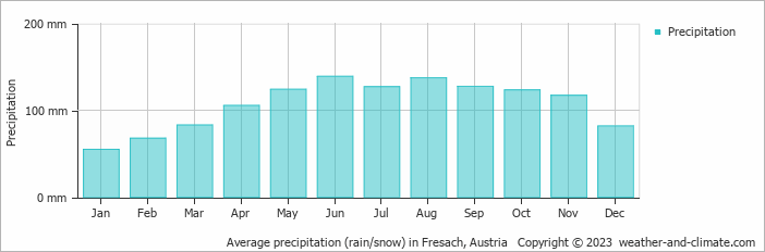Average monthly rainfall, snow, precipitation in Fresach, Austria