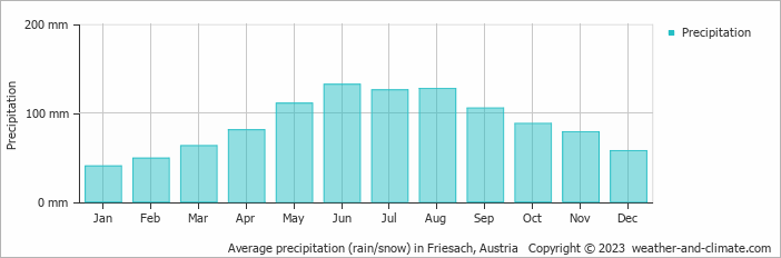 Average monthly rainfall, snow, precipitation in Friesach, Austria