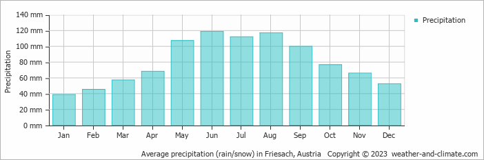 Average monthly rainfall, snow, precipitation in Friesach, Austria