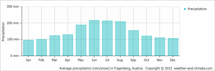 Average monthly rainfall, snow, precipitation in Fügenberg, Austria